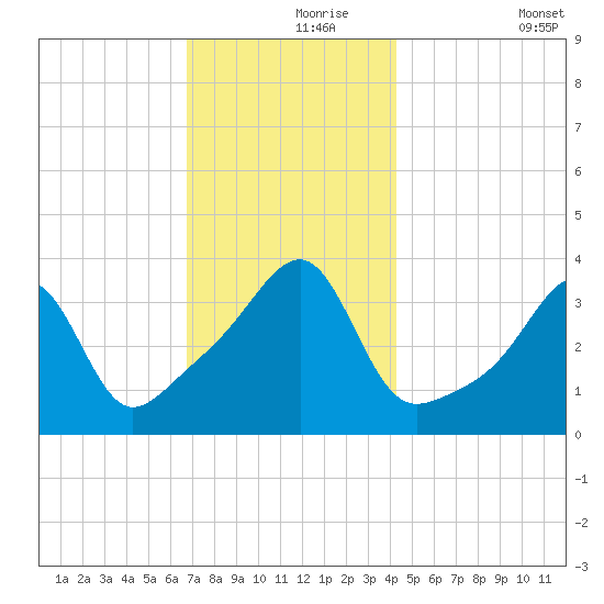 Fall River, MA tide chart for Wednesday, November 26, 2025