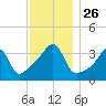 Fall River, MA tide chart for Wednesday, November 26, 2025