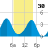 Fall River, MA tide chart for Sunday, November 30, 2025