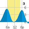 Fall River, MA tide chart for Monday, November 3, 2025