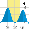 Fall River, MA tide chart for Tuesday, November 4, 2025