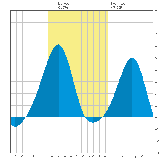 Fall River, MA tide chart for Thursday, November 6, 2025