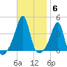 Fall River, MA tide chart for Thursday, November 6, 2025