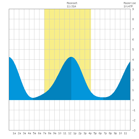 Fall River, MA tide chart for Wednesday, December 10, 2025