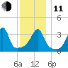 Fall River, MA tide chart for Thursday, December 11, 2025