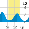 Fall River, MA tide chart for Friday, December 12, 2025
