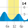 Fall River, MA tide chart for Sunday, December 14, 2025