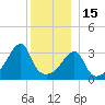 Fall River, MA tide chart for Monday, December 15, 2025