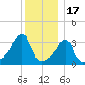 Fall River, MA tide chart for Wednesday, December 17, 2025