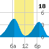 Fall River, MA tide chart for Thursday, December 18, 2025