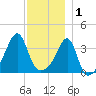 Fall River, MA tide chart for Monday, December 1, 2025