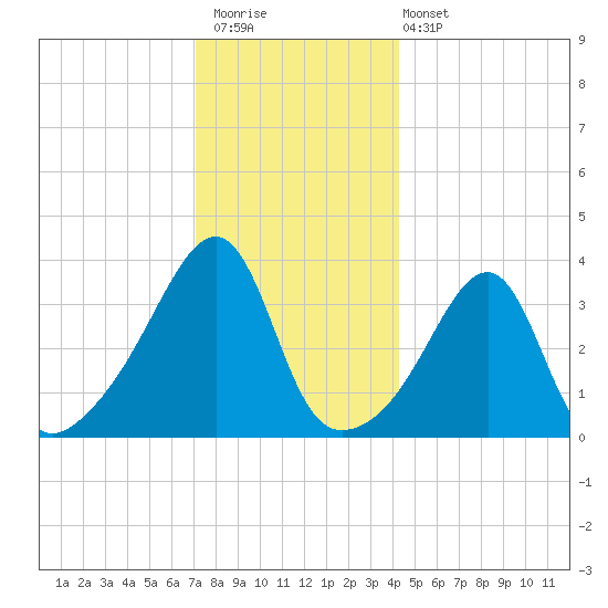 Fall River, MA tide chart for Saturday, December 20, 2025