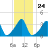 Fall River, MA tide chart for Wednesday, December 24, 2025