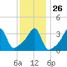 Fall River, MA tide chart for Friday, December 26, 2025
