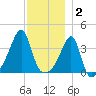 Fall River, MA tide chart for Tuesday, December 2, 2025