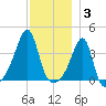 Fall River, MA tide chart for Wednesday, December 3, 2025