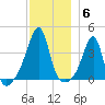 Fall River, MA tide chart for Saturday, December 6, 2025