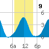 Fall River, MA tide chart for Tuesday, December 9, 2025