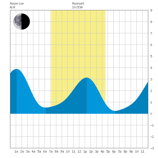 Fall River, MA tide chart for Saturday, January 10, 2026