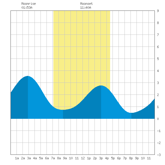 Fall River, MA tide chart for Monday, January 12, 2026