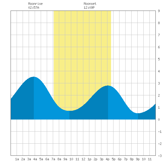 Fall River, MA tide chart for Tuesday, January 13, 2026