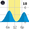 Fall River, MA tide chart for Sunday, January 18, 2026