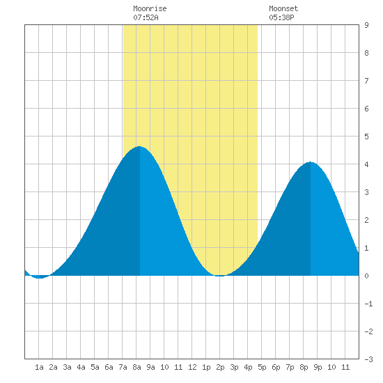 Fall River, MA tide chart for Monday, January 19, 2026