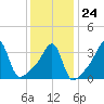 Fall River, MA tide chart for Saturday, January 24, 2026