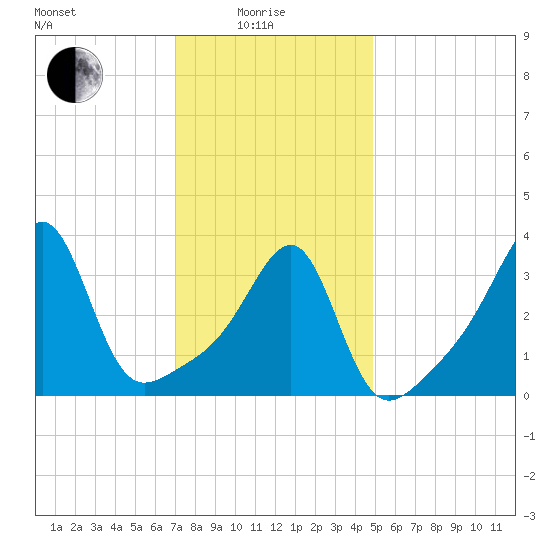 Fall River, MA tide chart for Sunday, January 25, 2026