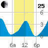 Fall River, MA tide chart for Sunday, January 25, 2026