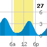Fall River, MA tide chart for Tuesday, January 27, 2026