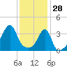Fall River, MA tide chart for Wednesday, January 28, 2026