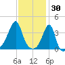 Fall River, MA tide chart for Friday, January 30, 2026