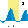 Fall River, MA tide chart for Monday, January 5, 2026