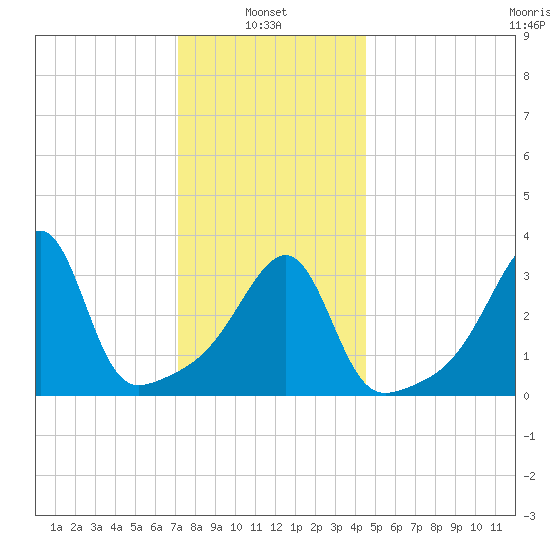 Fall River, MA tide chart for Friday, January 9, 2026