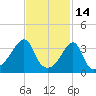 Fall River, MA tide chart for Saturday, February 14, 2026