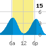 Fall River, MA tide chart for Sunday, February 15, 2026