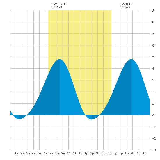 Fall River, MA tide chart for Wednesday, February 18, 2026