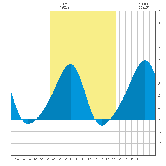 Fall River, MA tide chart for Friday, February 20, 2026