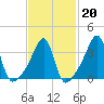 Fall River, MA tide chart for Friday, February 20, 2026