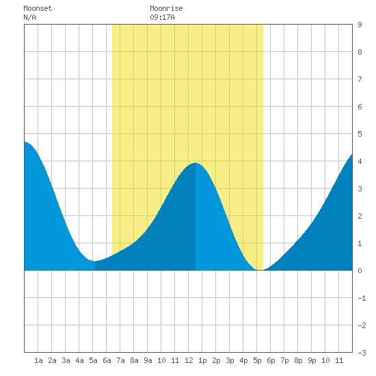 Fall River, MA tide chart for Monday, February 23, 2026
