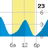 Fall River, MA tide chart for Monday, February 23, 2026