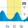 Fall River, MA tide chart for Wednesday, February 25, 2026