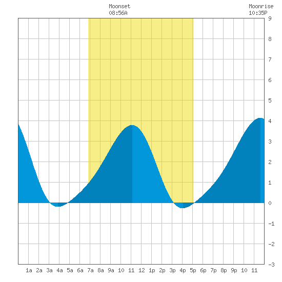 Fall River, MA tide chart for Friday, February 6, 2026