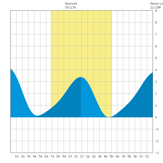 Fall River, MA tide chart for Saturday, February 7, 2026