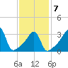 Fall River, MA tide chart for Saturday, February 7, 2026