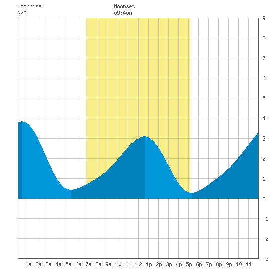 Fall River, MA tide chart for Sunday, February 8, 2026