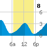 Fall River, MA tide chart for Sunday, February 8, 2026