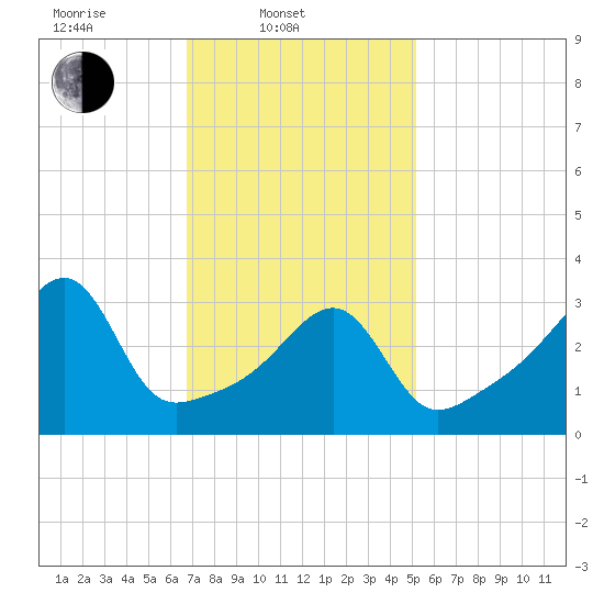 Fall River, MA tide chart for Monday, February 9, 2026