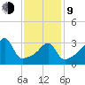 Fall River, MA tide chart for Monday, February 9, 2026